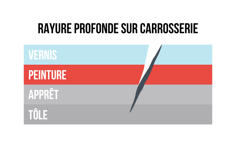 Schéma des couches de peinture d'une carrosserie automobile avec une rayure profonde atteignant l'apprêt.