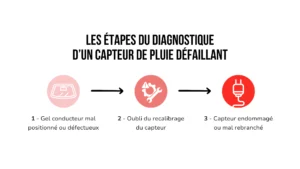 Schéma simple résumant les étapes de diagnostic d