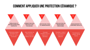 Schéma expliquant brièvement les différentes étapes de l