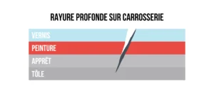 Enlever une rayure profonde sur votre voiture : le guide complet du carrossier